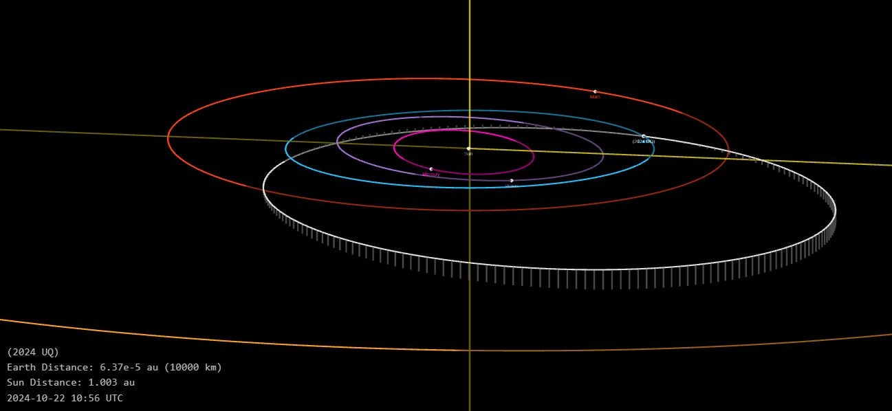 The orbit of 2024 UQ as estimated by Nasa