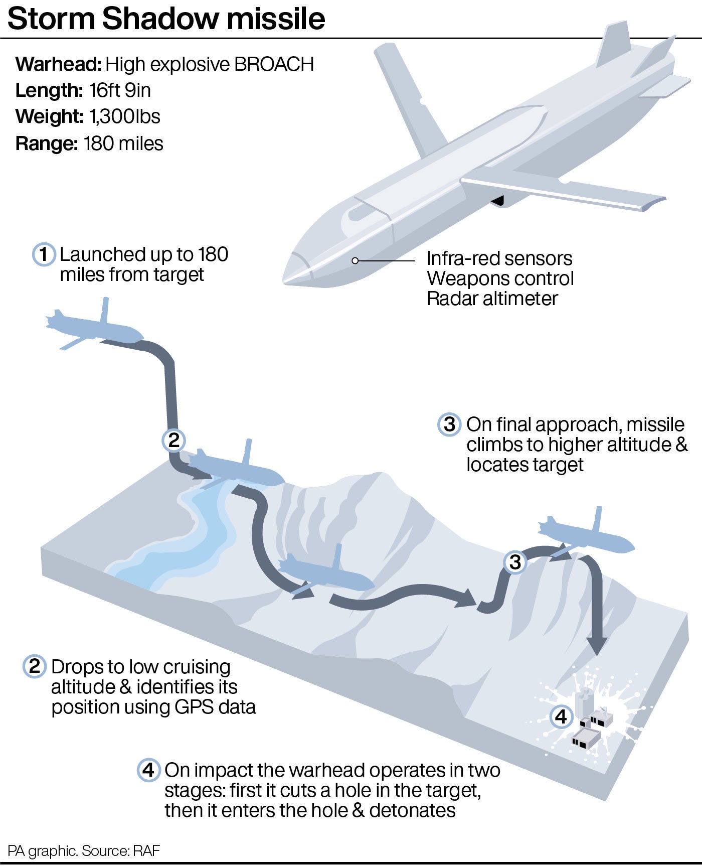 How the Storm Shadow missile works