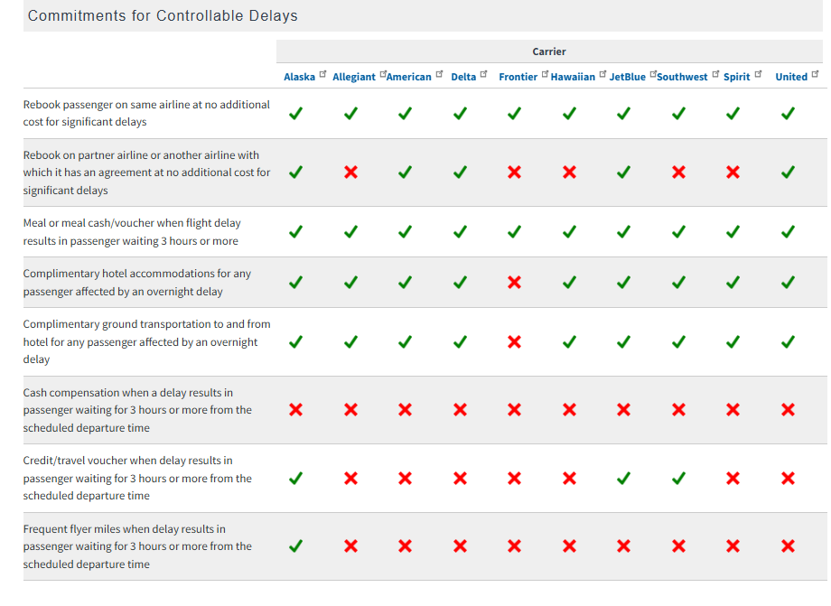 Commitments for controllable delays