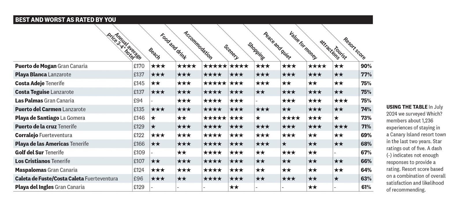 Best and worst resort towns in the Canary Islands, according to Which? respondents