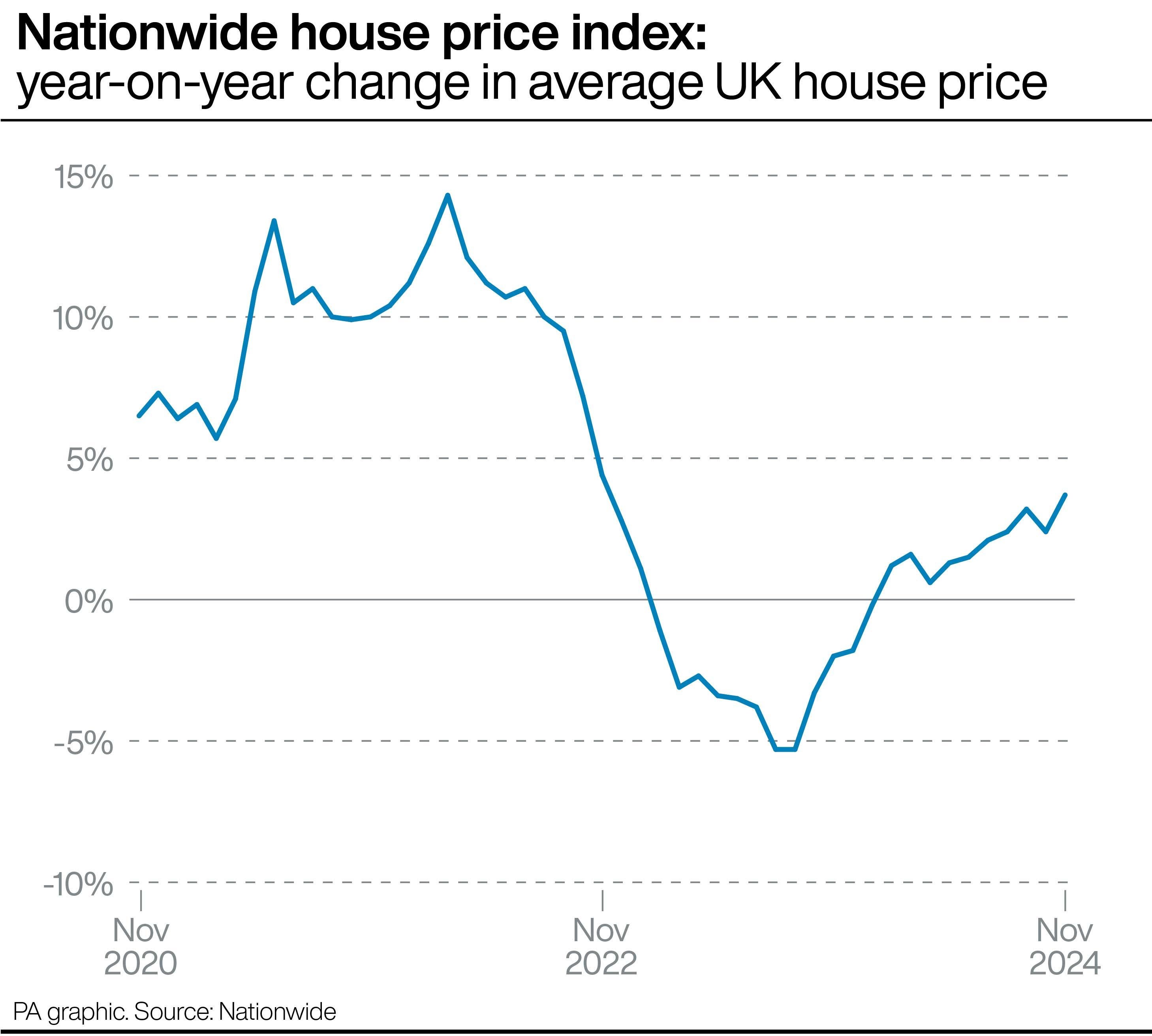 The annual change in house prices for November shows a continued rise from the end of last year