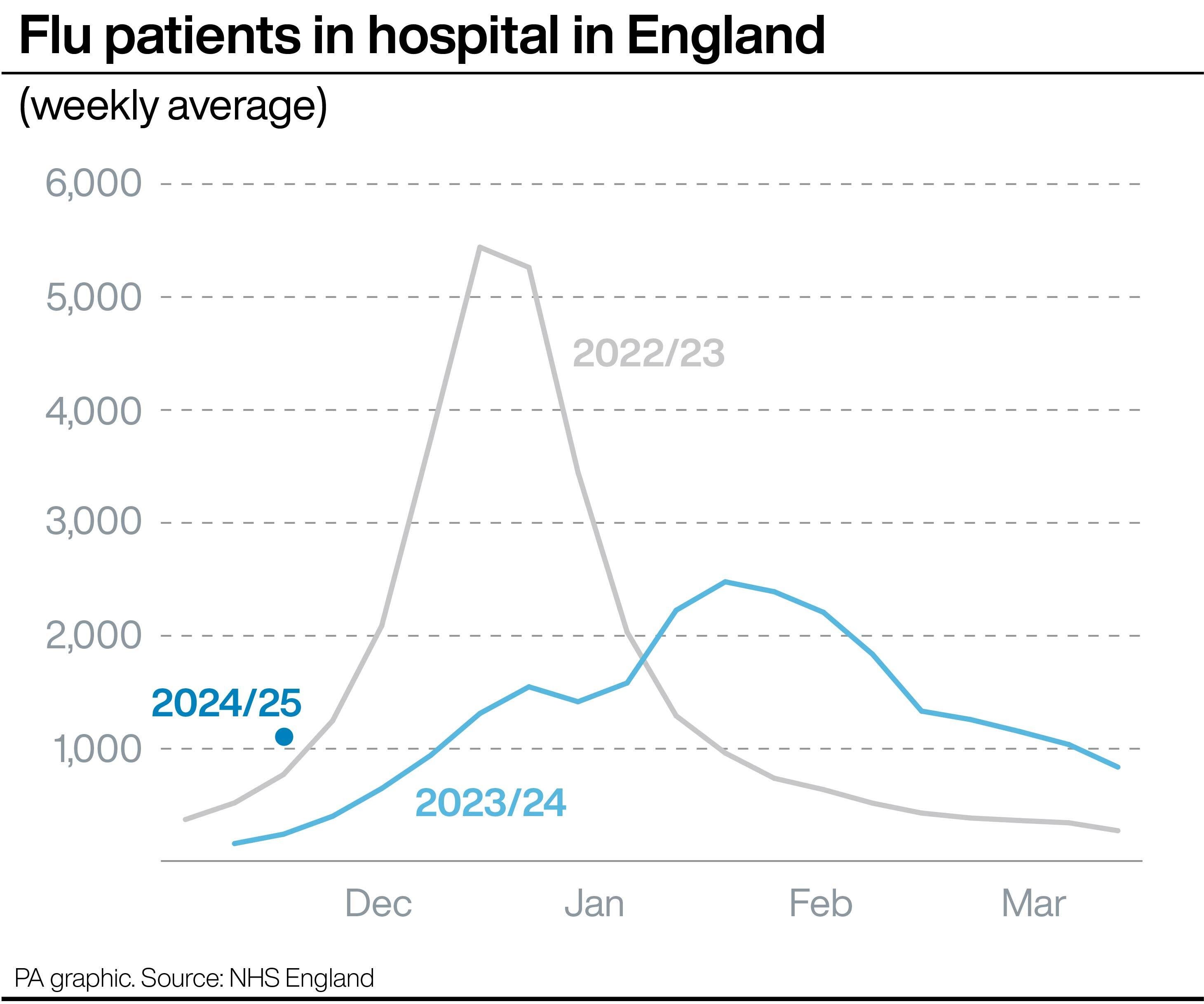 A graph showing flu patients in hospital in England