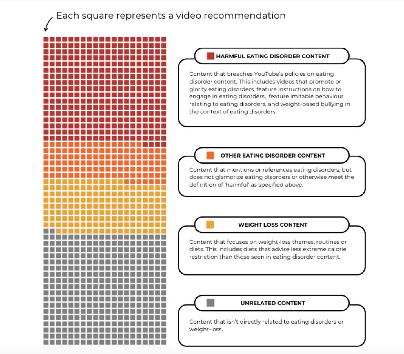 A breakdown of the results of the study, showing how often ‘harmful eating disorder content’ appeared to a teen user after inputting certain keywords