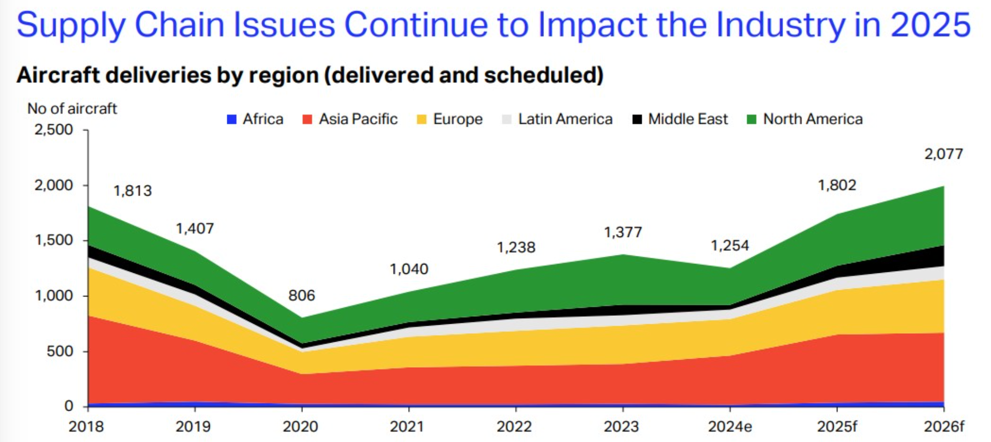 Double dip: Iata figures on plane deliveries worldwide