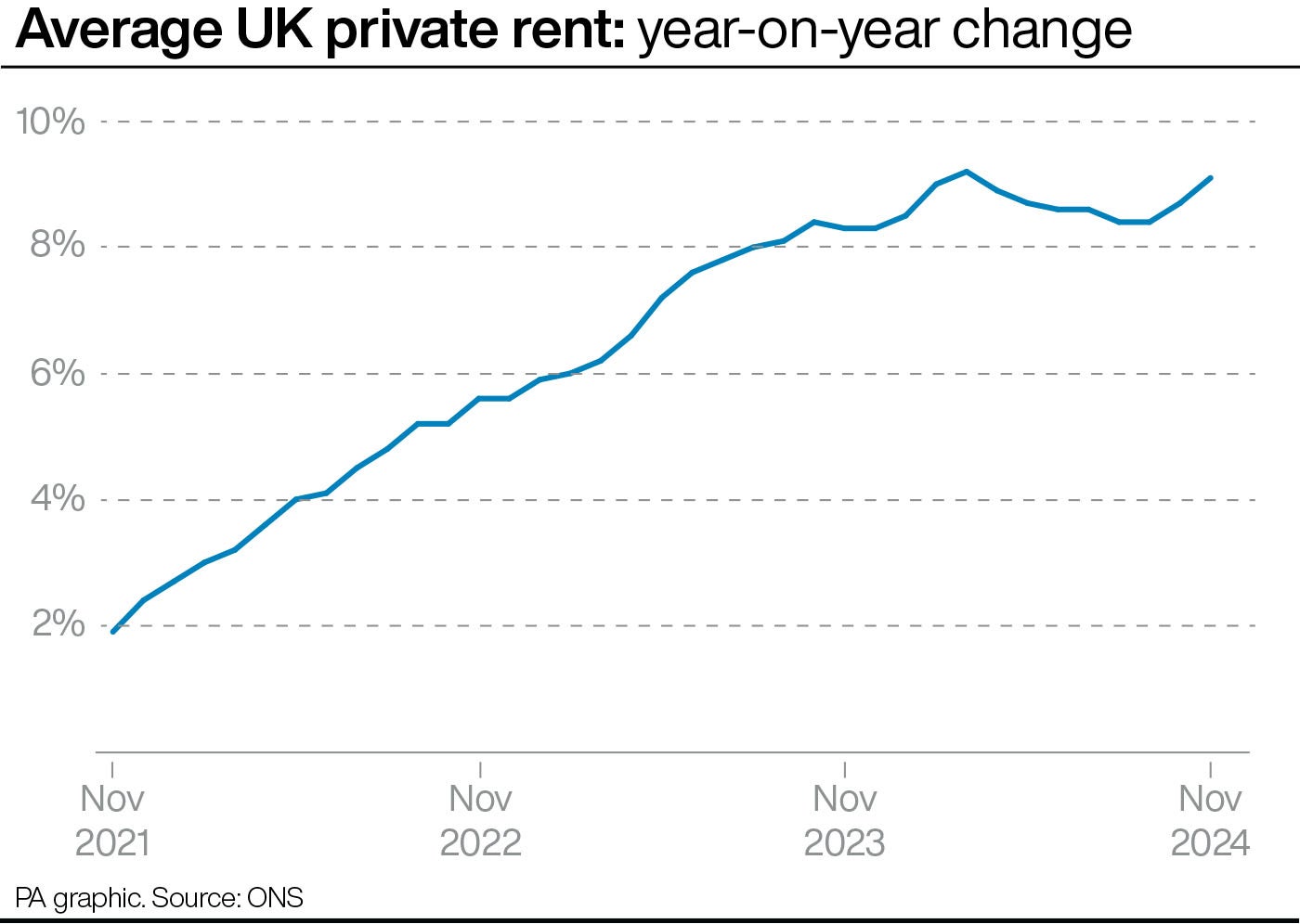 Average UK private rent: year-on-year change