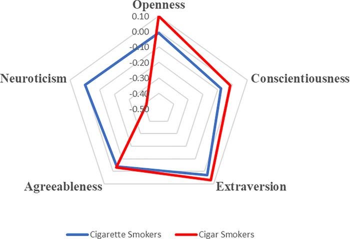 Example of 5 key personality types shown with smoking variation as example