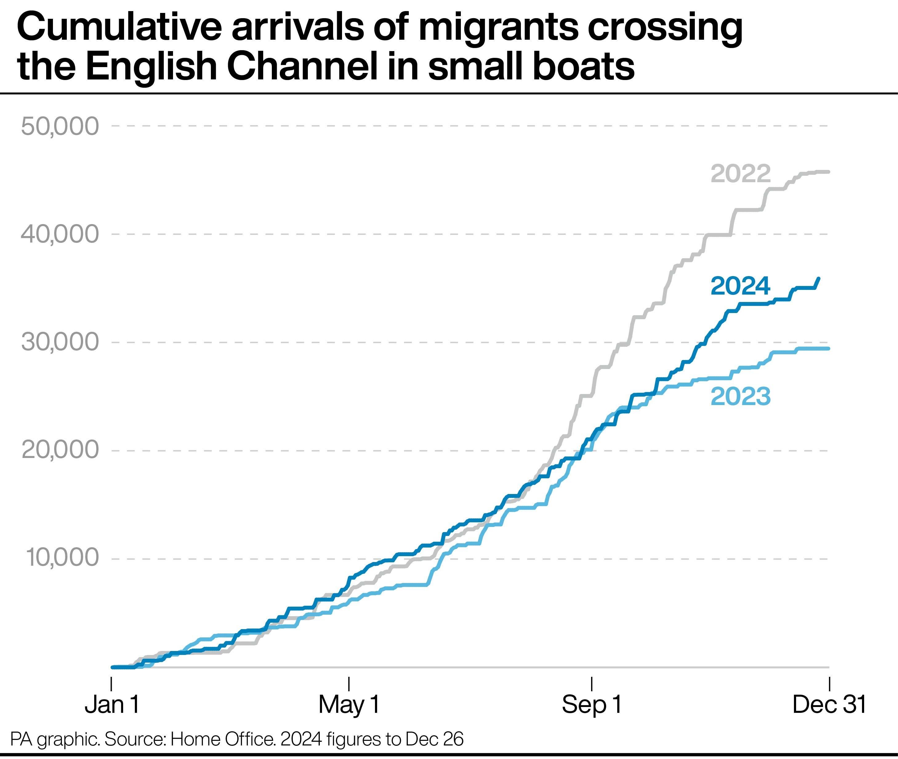 2024 has seen more crossings than 2023, but still fewer than the record year of 2022 (PA Graphics)