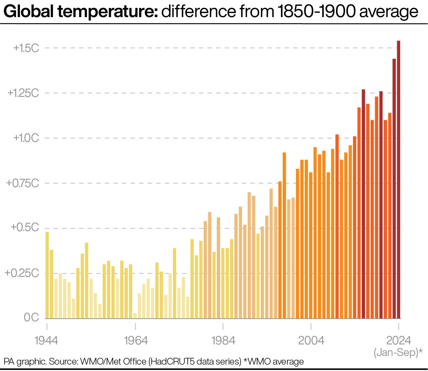 Bar chart showing the difference in annual global temperatures above the 1850-1900 average