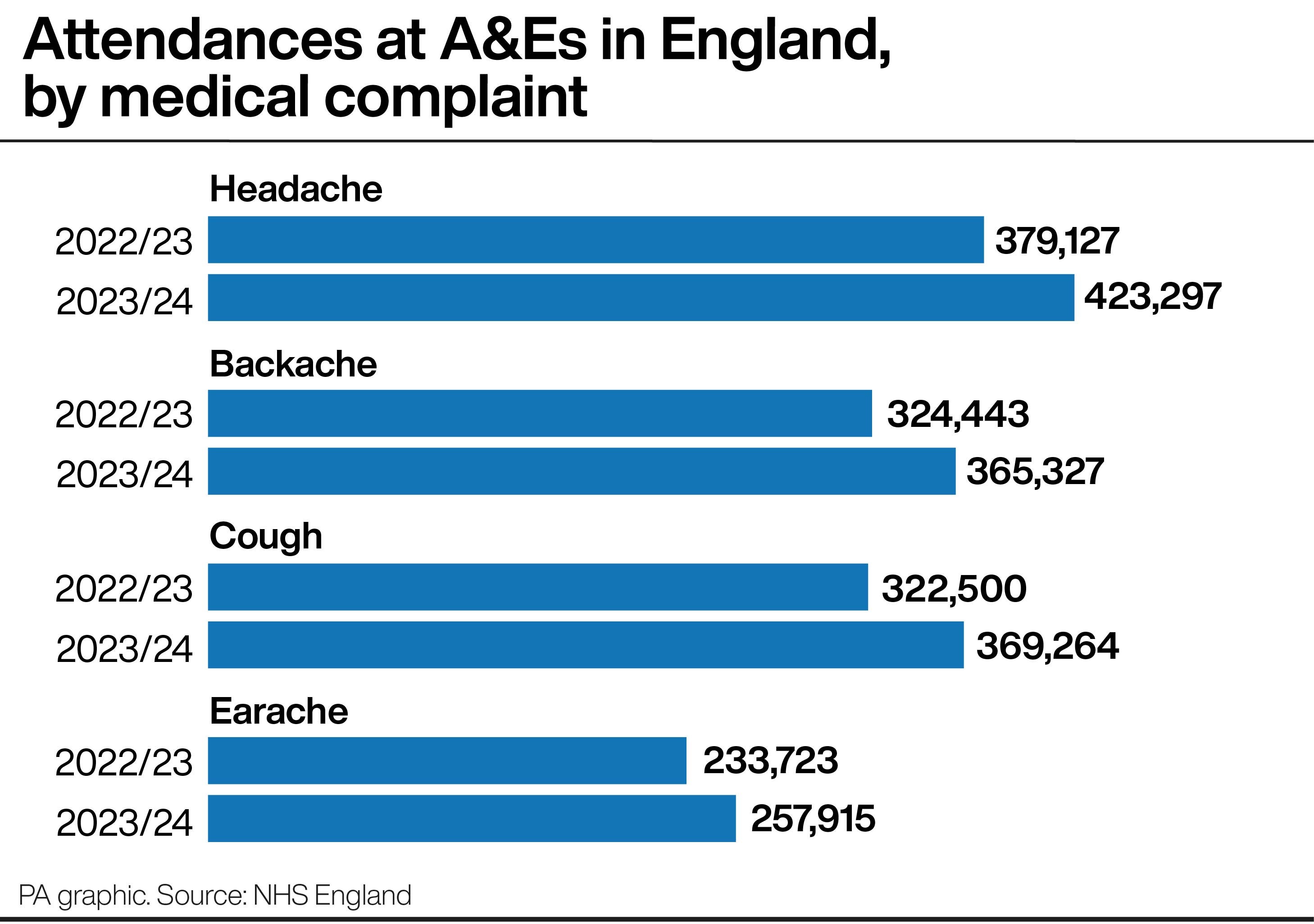 Attendances at A&Es in England, by medical complaint