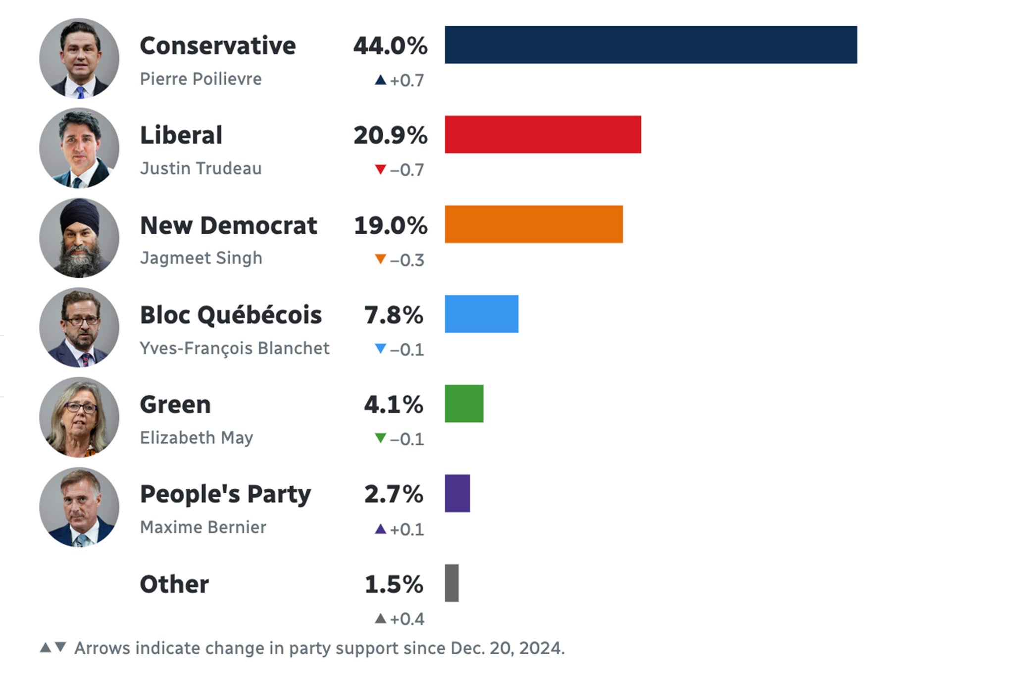 A poll average tracker shows Mr Trudea’s Liberal party has collapsed in popularity