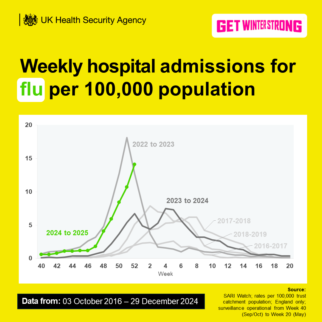 Hospital admissions for influenza are continuing to rise.