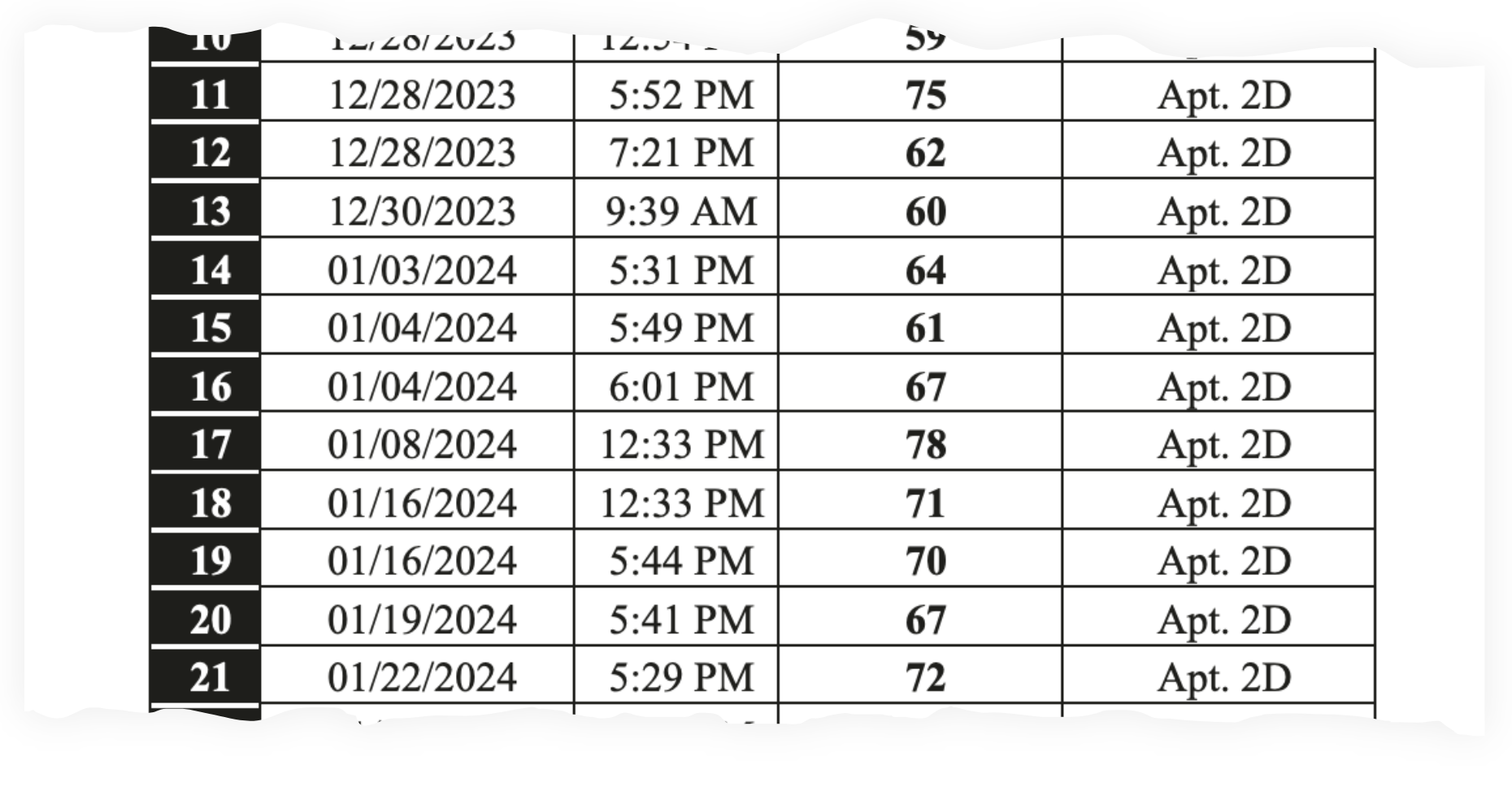 A chart showing some of the noise-level readings taken in the apartments above a Union Square-area F45 Training studio