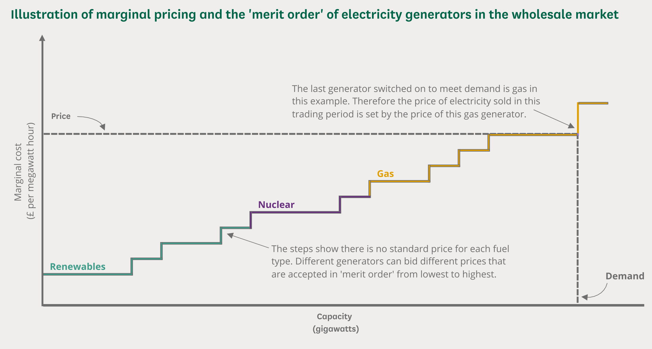 The marginal pricing model means that the most expensive source of energy switched on to meet demand sets the price, even for cheaper generators. Cheapest sources of energy are switched on first, but cannot meet full demand.