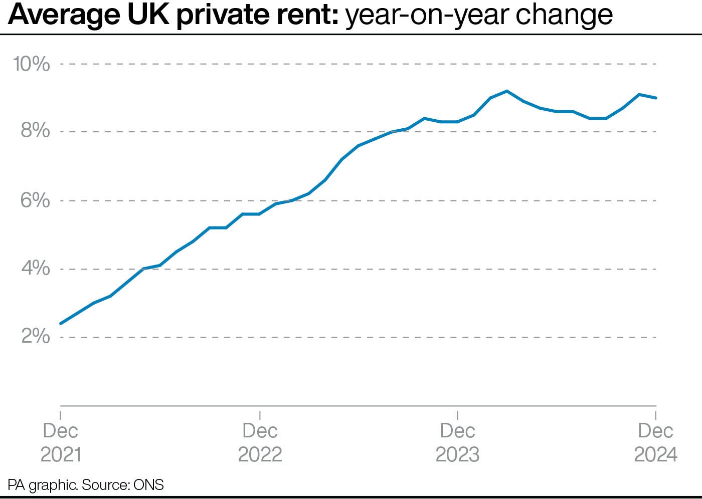 Average UK private rent: year-on-year change