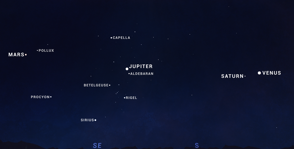 How the planets will appear looking south-southeast at 7pm in mid-January