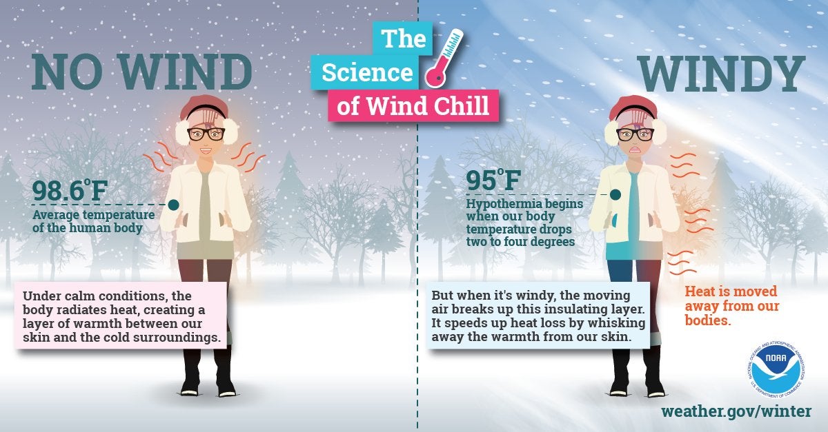 Arctic air and brisk winds,can lead to dangerously cold wind chill values. Wind chill can cause the body to rapidly lose head