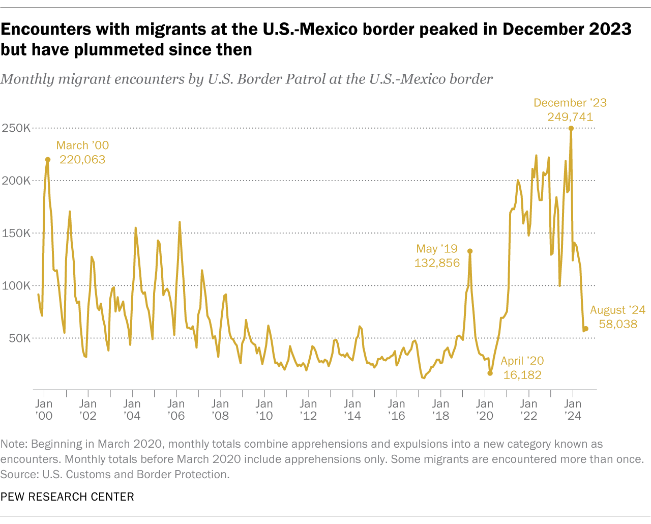 Encounters with migrants at the U.S.-Mexico border peaked in December 2023 but have plummeted since then