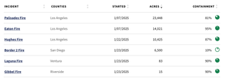 The containment of the Southern California fires as of Saturday morning