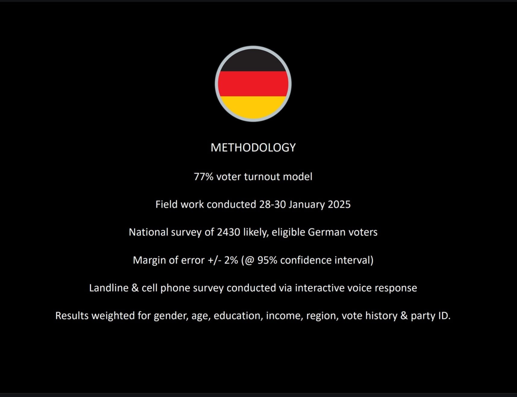 Democracy Institute polling methodology