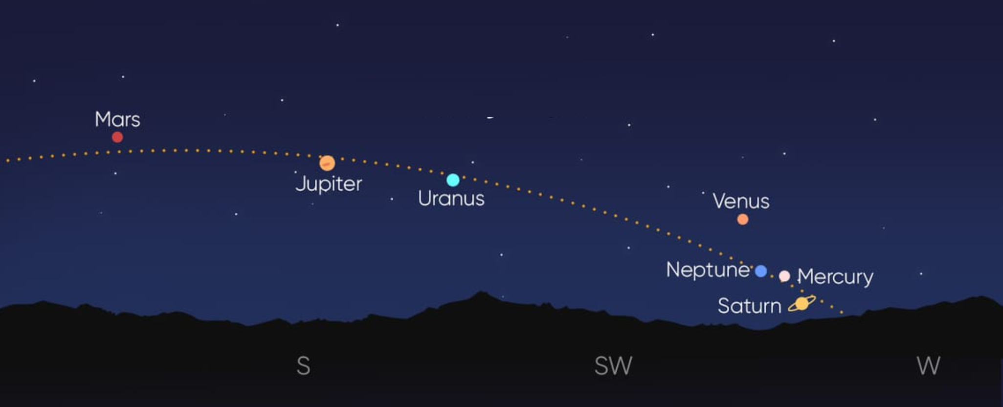 Where the planets will appear shortly after sunset on the evening of 28 February 2025