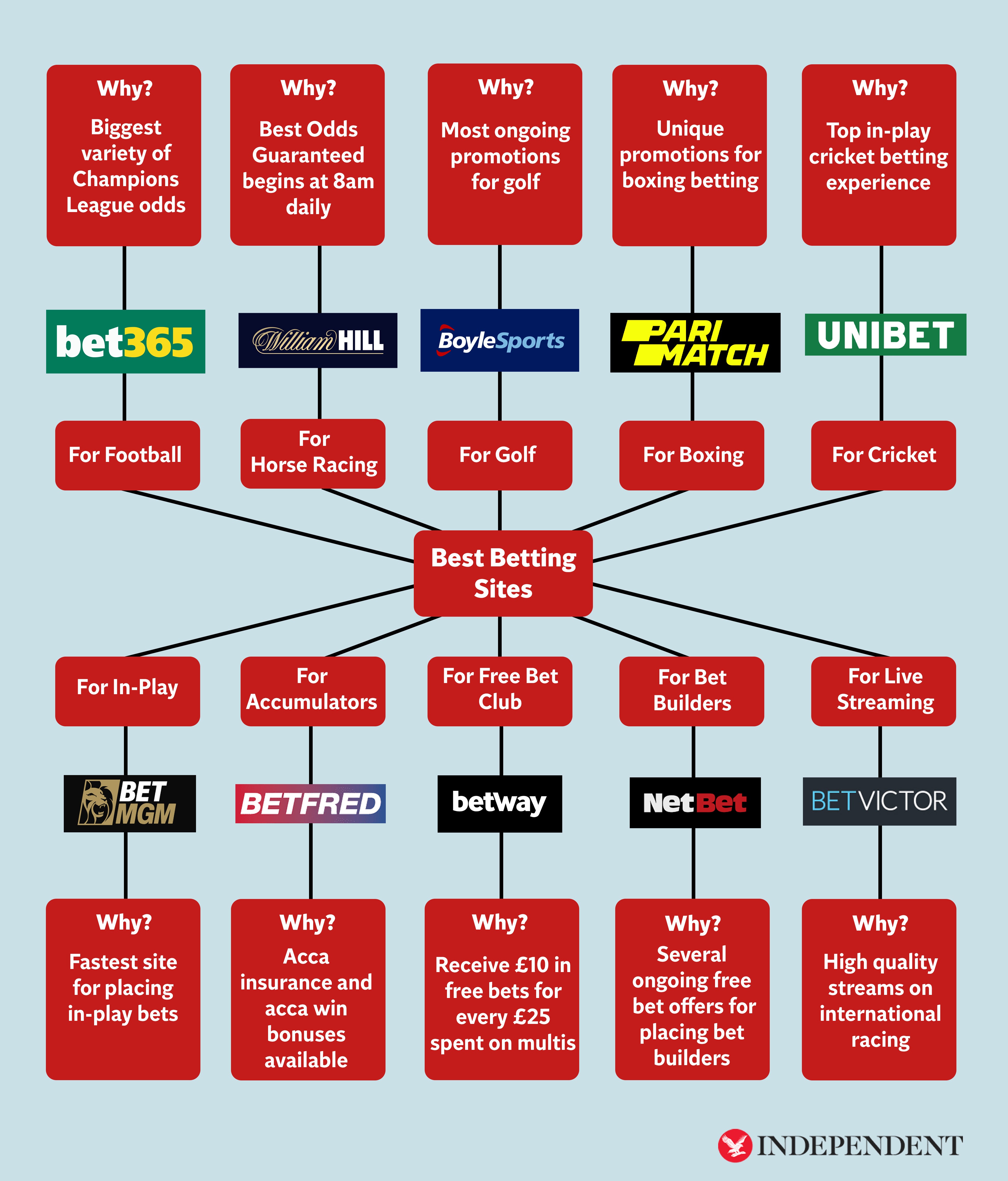 Our Top 10 Betting Sites 2025