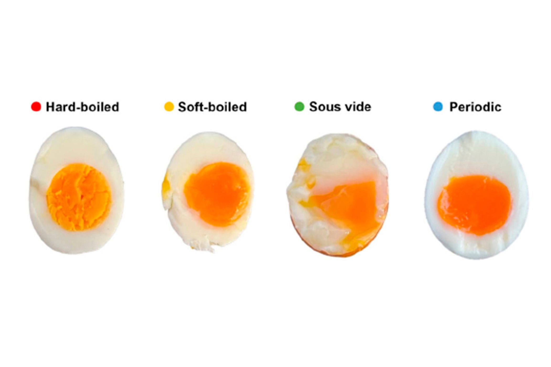 The researchers cooked up eggs using different methods, then compared their chemical makeup