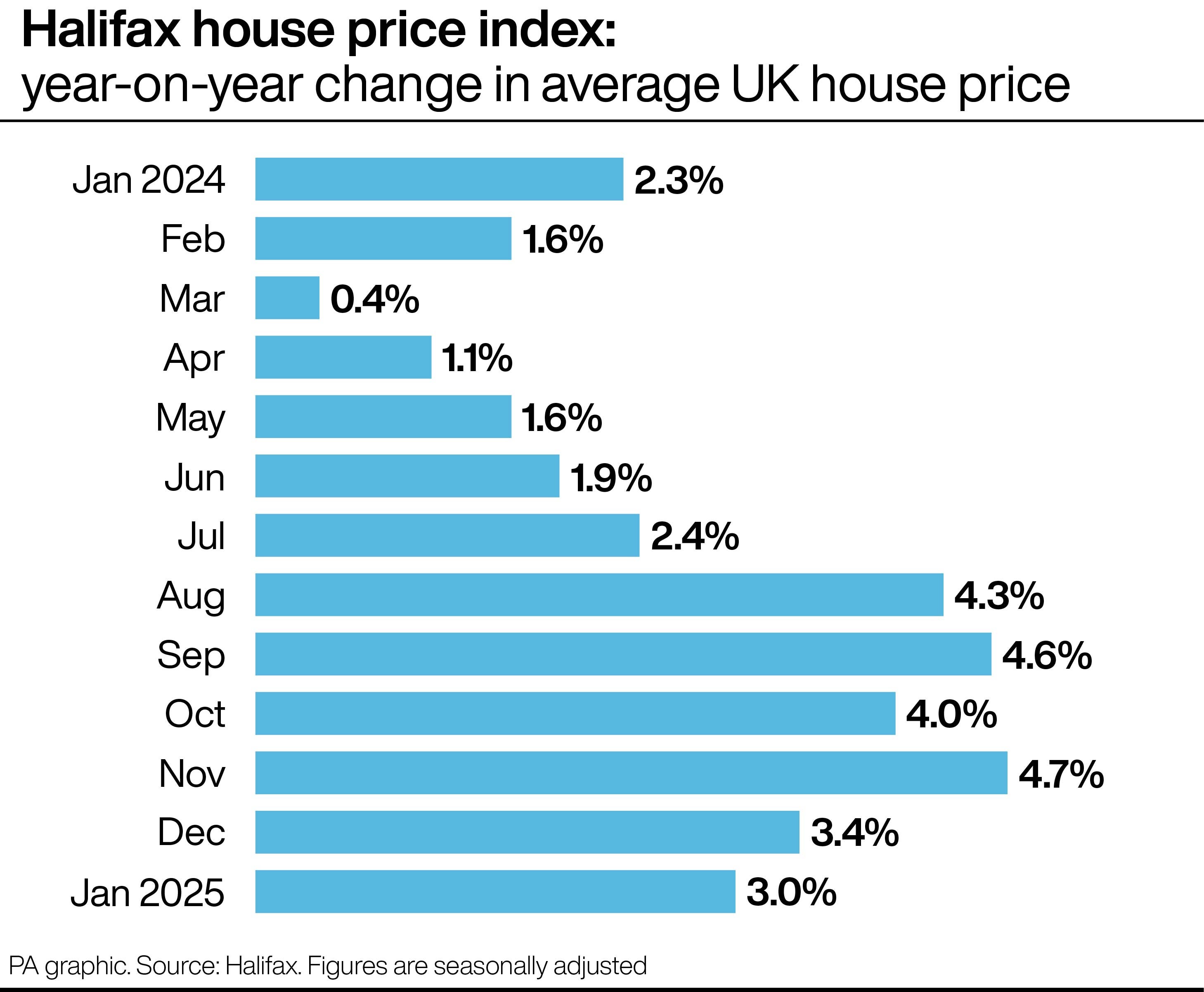 Halifax's house price index shows the lowest year-on-year growth since July