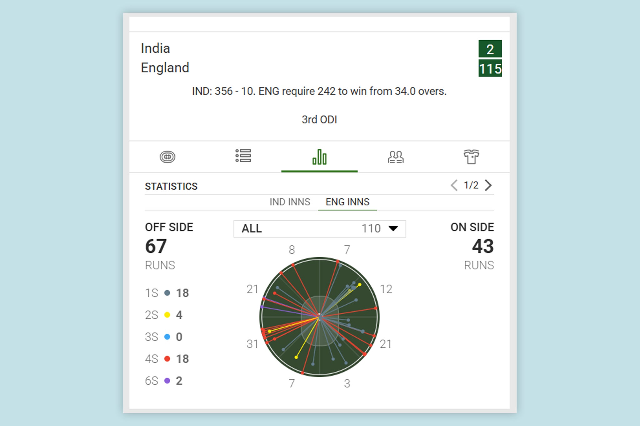 We found the level of detail in Unibet’s in-play cricket stats to be very helpful