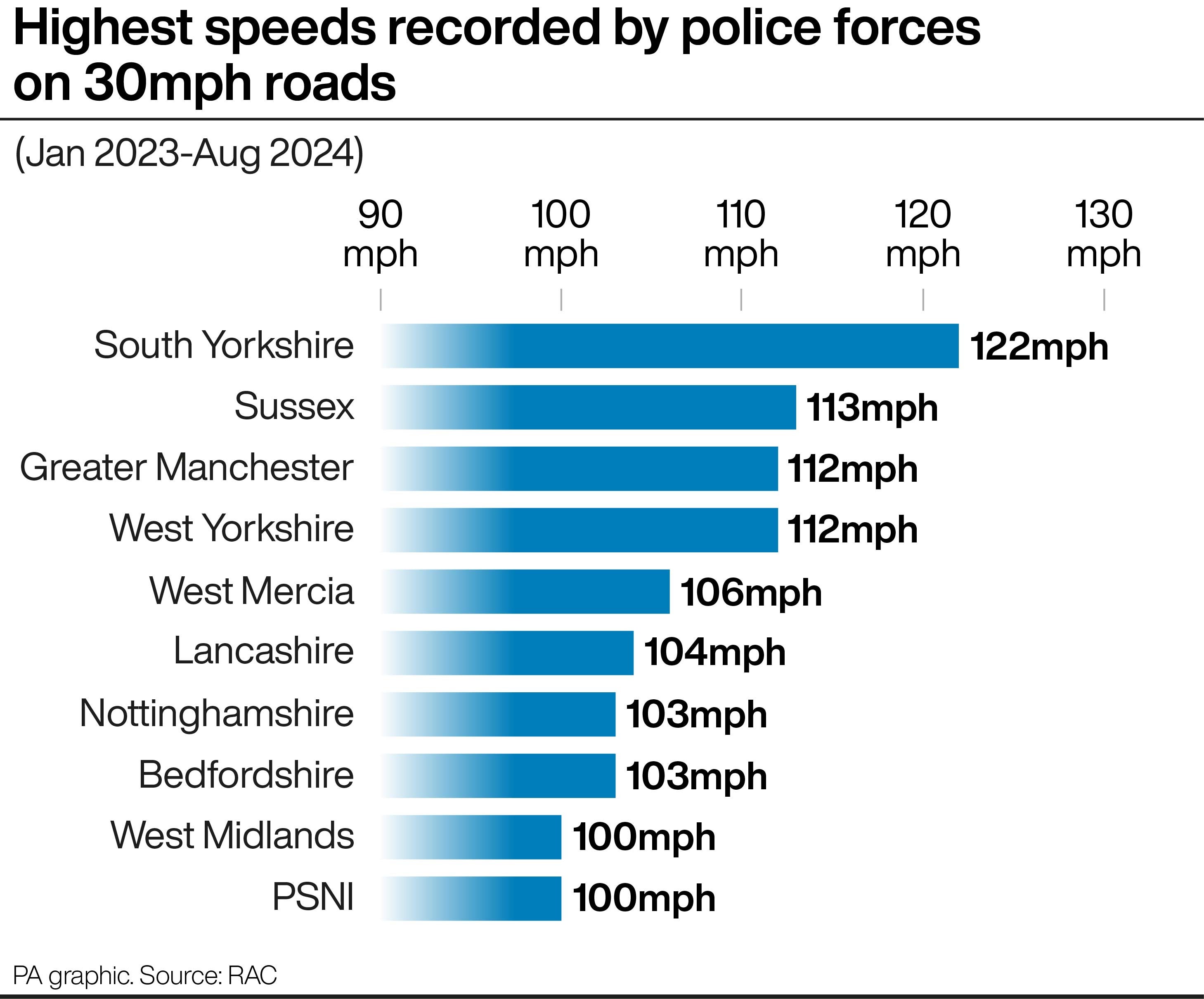 Highest speeds recorded by police forces on 30mph roads