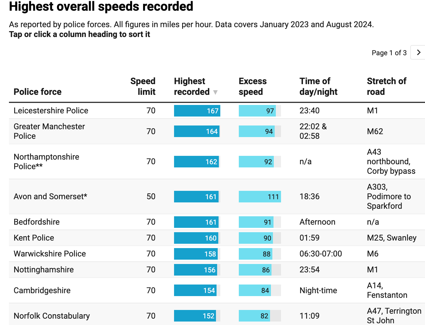 Top ten highest overall speeds recorded