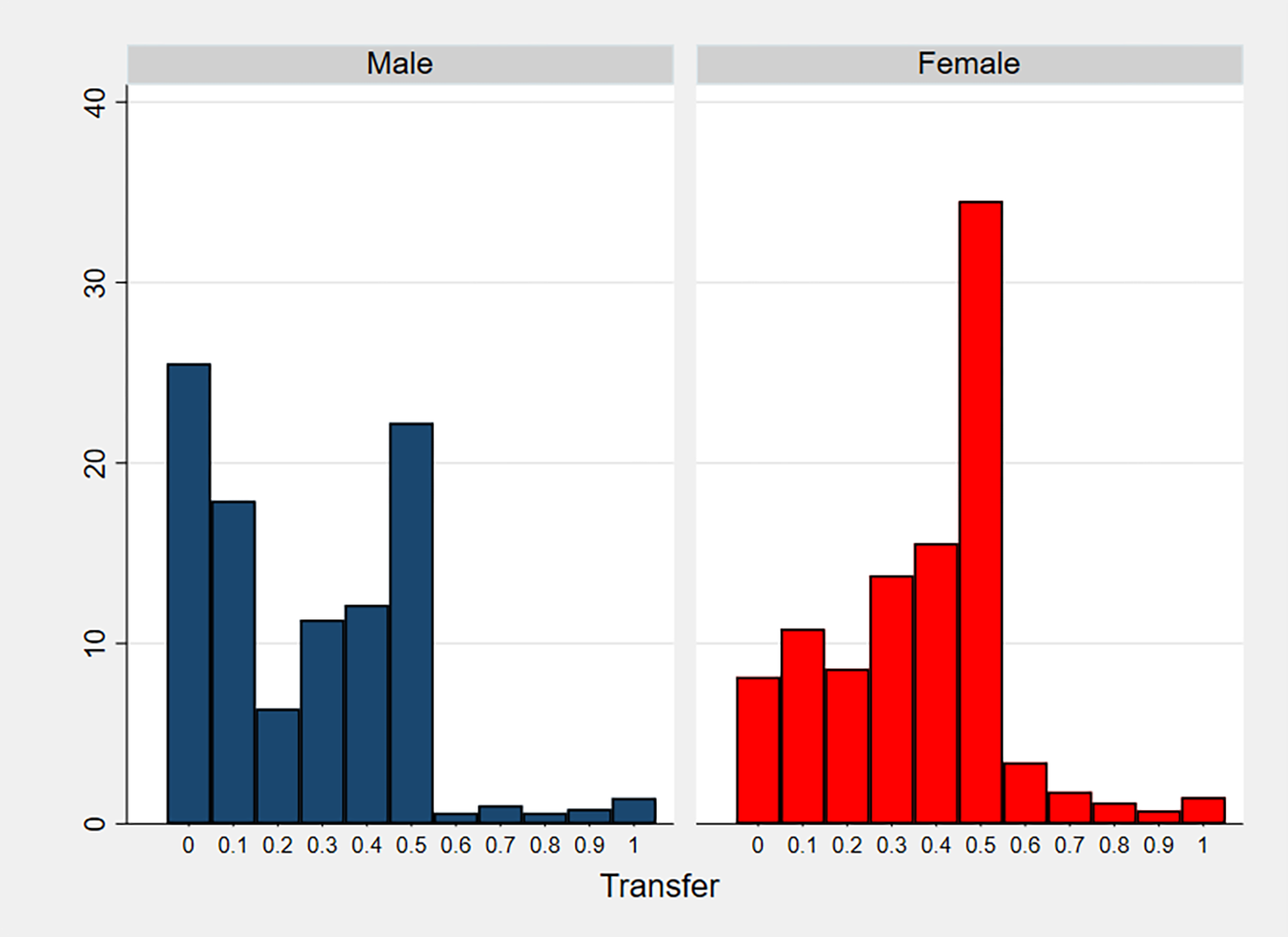 Este gráfico mostrando a proporção de doações enviadas pelos sexos pelos ditadores mostrou que as mulheres venderam em média metade