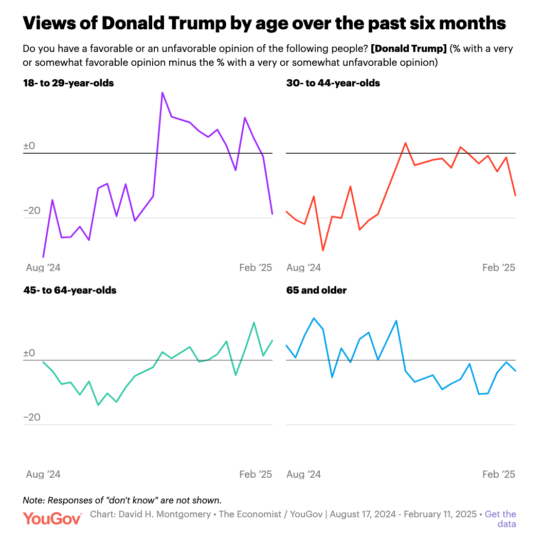 A recent Economist/YouGov poll shows Trump's approval rating has fallen among youth voters in recent weeks