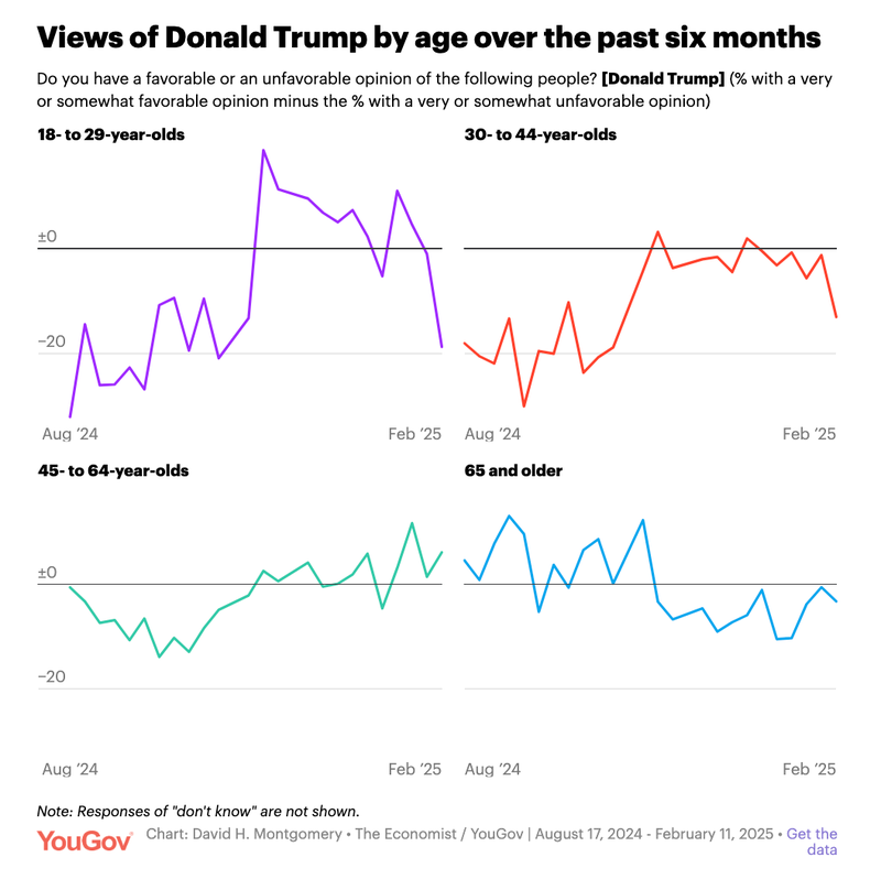 Not cool anymore? Trump sees massive drop in young people support after riding them to an election win