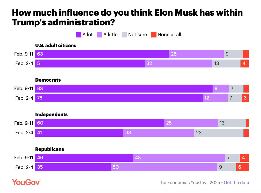 An Economist/YouGov poll shows voters across parties think Elon Musk's influence on Trump's administration has grown in recent days