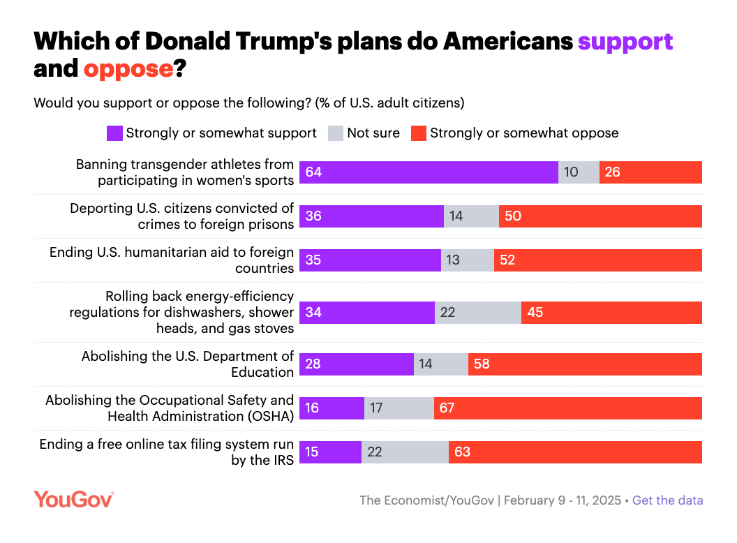 Only one of Trump's recent policies — banning transgender women and girls from participating in women's sports — received support from the majority of poll respondents