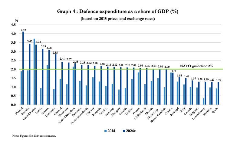 NATO defence spending as % of GDP 2024