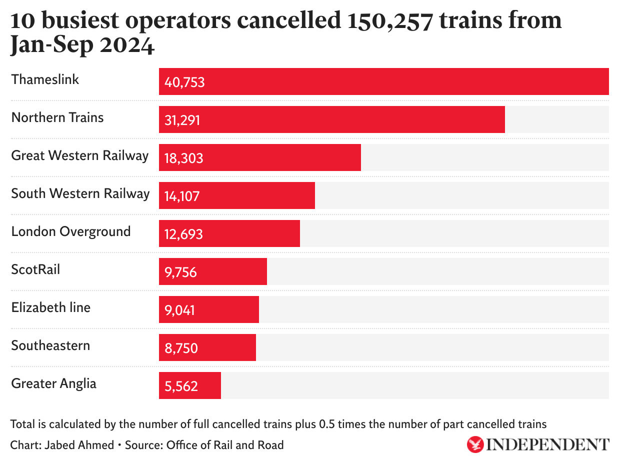  Cancellations by the 10 biggest train operators