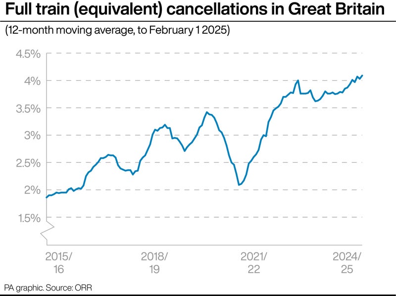 More trains are being cancelled than ever. Here’s why