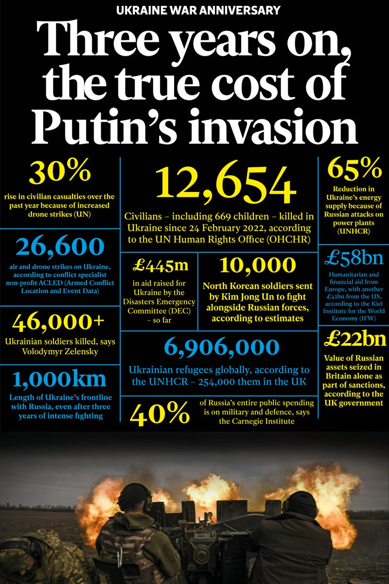 Ukraine war in numbers: Full toll of Russia’s invasion, three years on