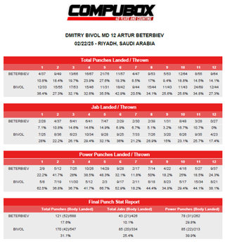 Betterbiev against Bivol 2 Punch statistics