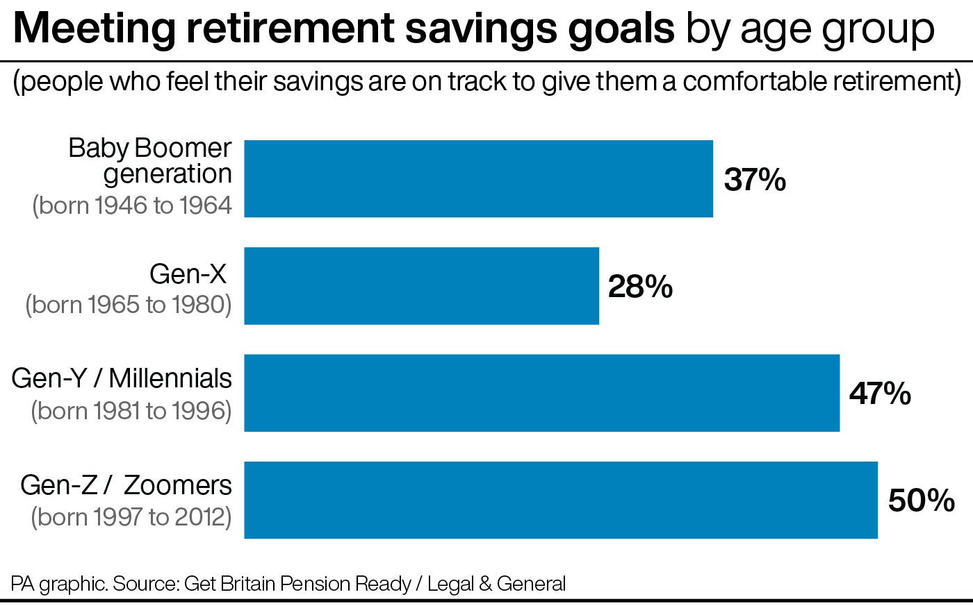 Bar chart showing the percentage of each generation - baby boomer; gen x; millenials; gen z - who feel their savings are on track to give them a comfortable retirement