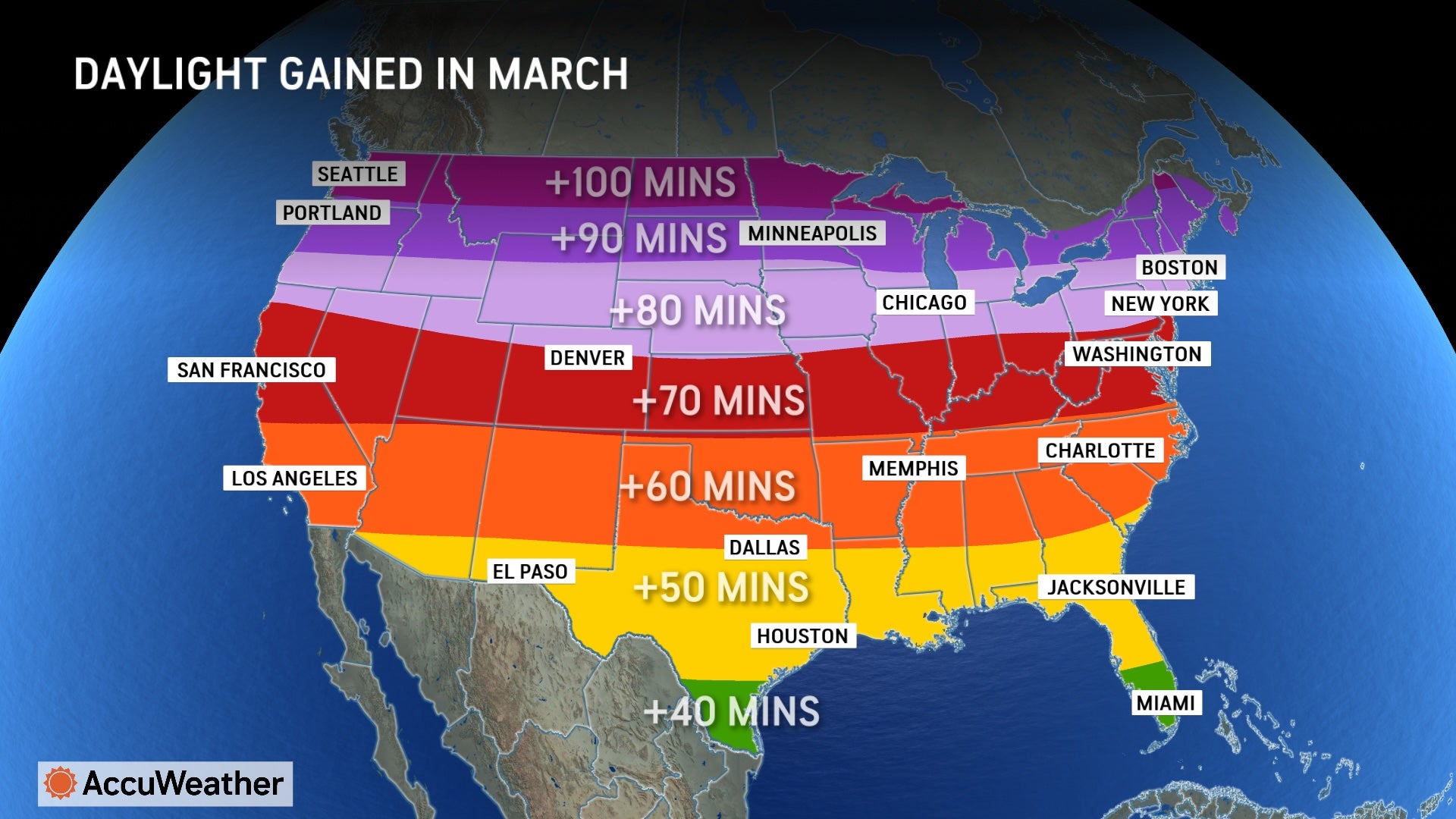 The northernmost reaches of the U.S. will gain the most daylight come March. Forecasting company AccuWeather says some places, such as Seattle, could get as many as 100 extra minutes