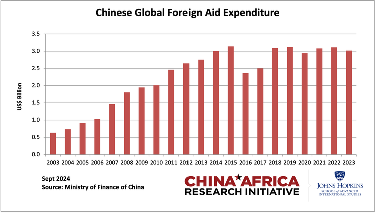 Chinese Foreign Aid Expenditure, 2003-2023