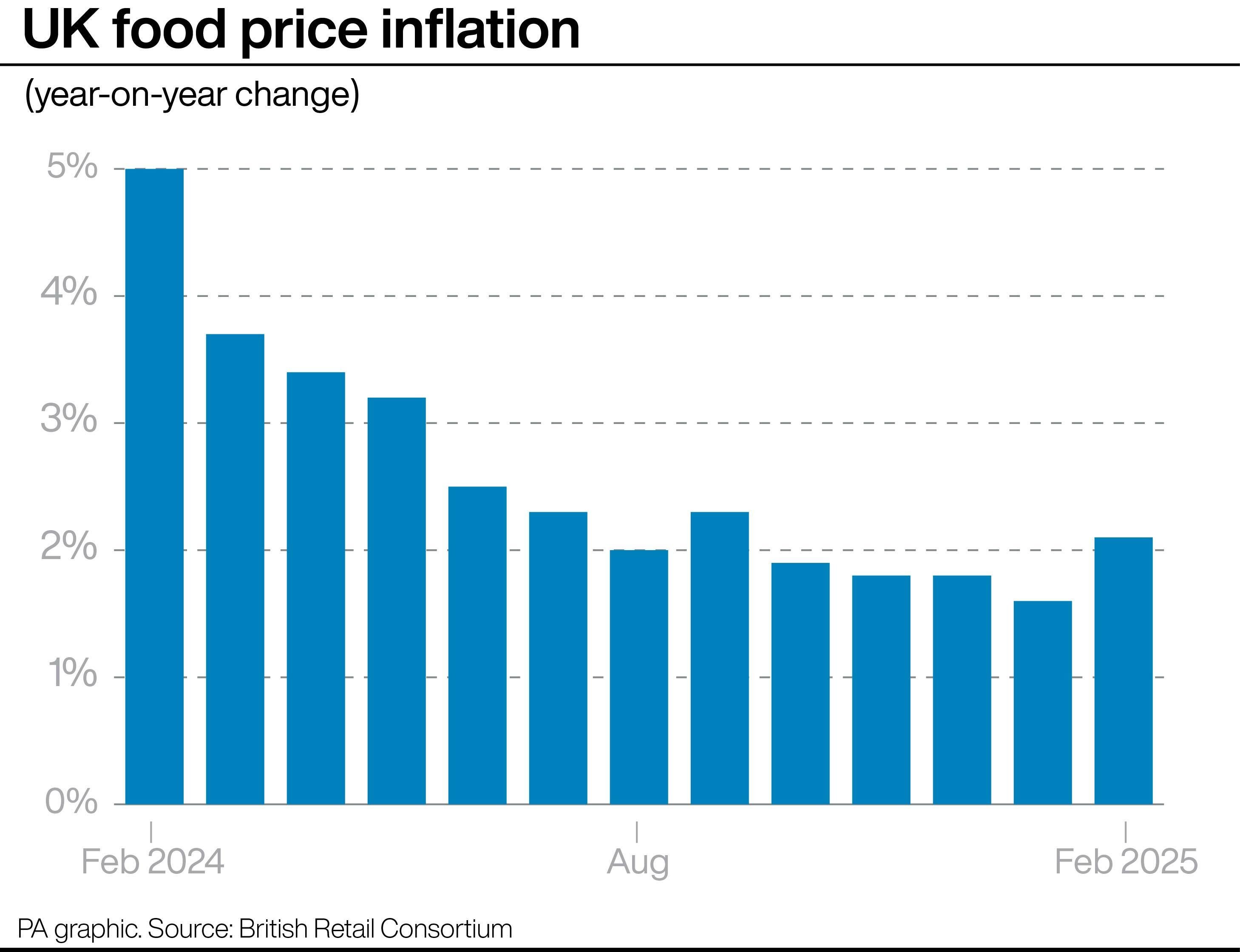 Bar chart showing one-year food inflation