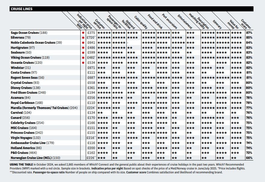 Cruise lines have been scored based on passenger feedback across a variety of categories