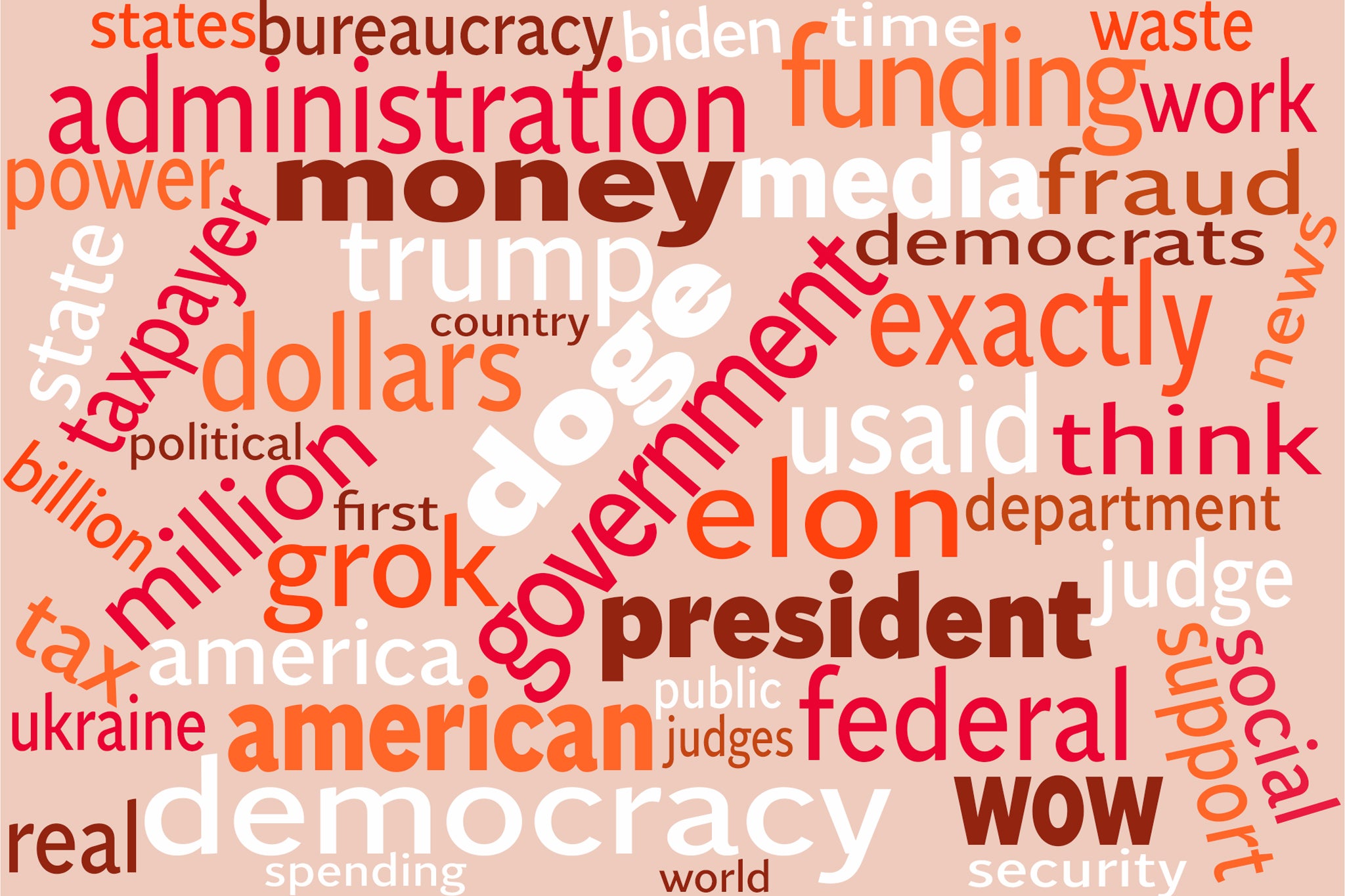 The Independent pulled together the phrases most commonly used by Musk between January 20 and March 10