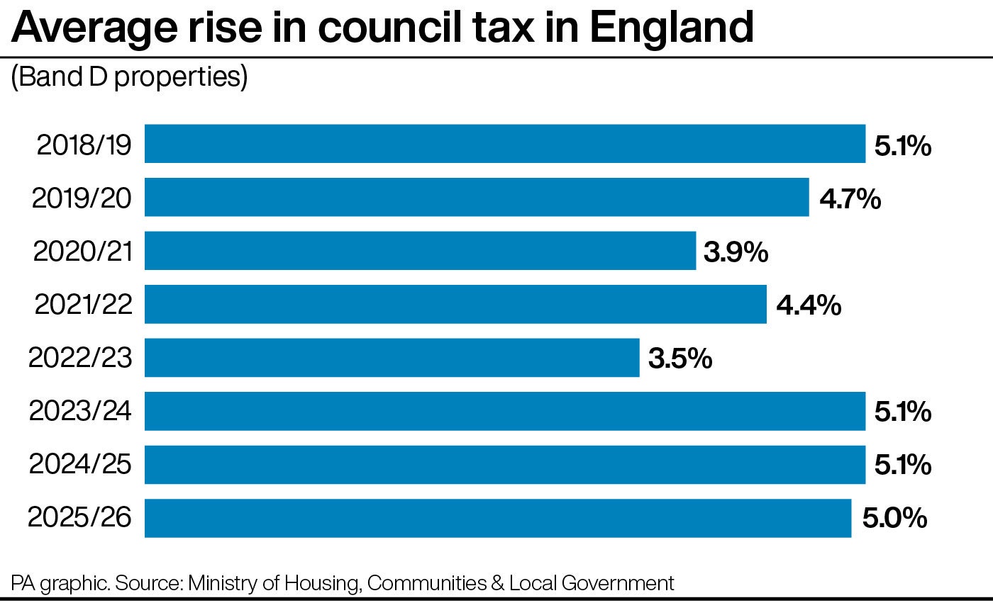 A graphic showing average increase in council tax in England for band de properties