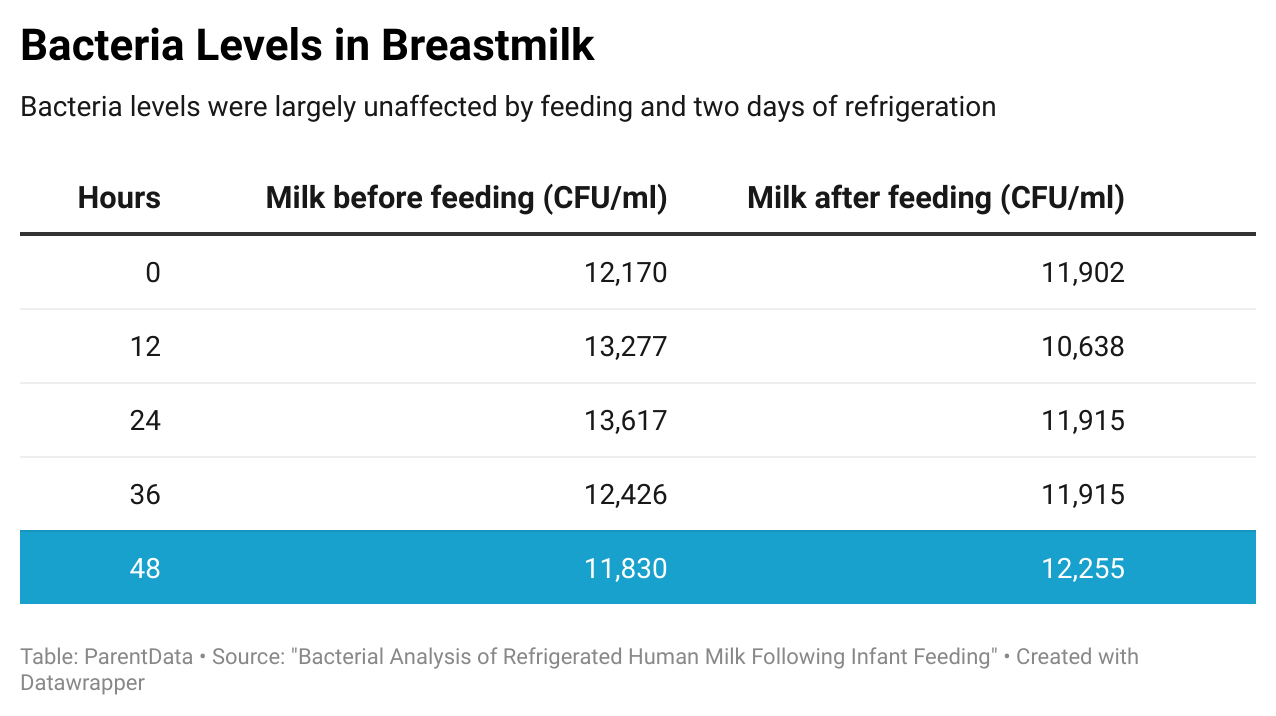 A graph from ParentData showing that medical advice on how long you can keep breastmilk in the fridge is based on wrong assumptions about bacterial growth