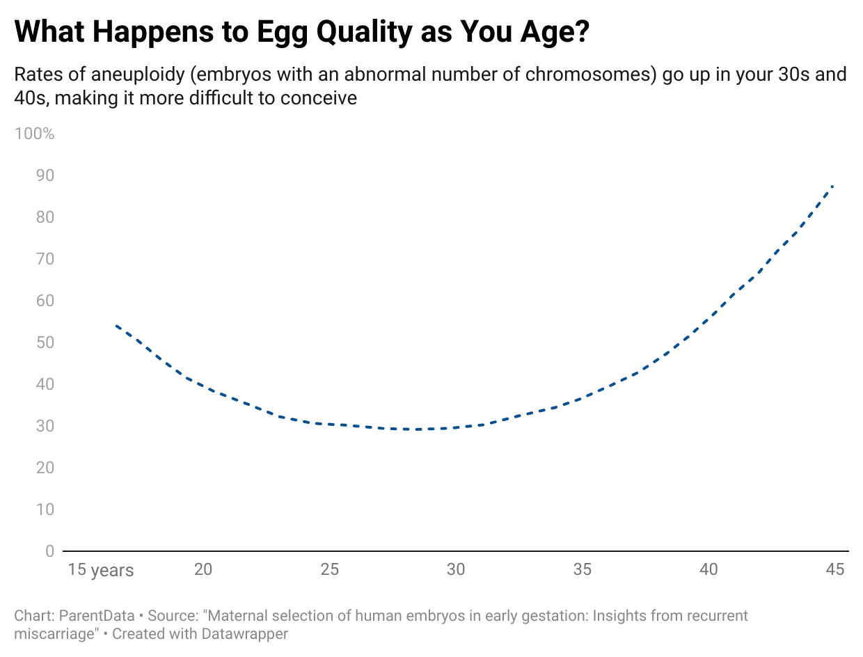 A graph featured in Oster's work that shows how egg quality actually declines as women age, aimed at deconstructing the narrative that your fertility ‘falls off a cliff’ at age 35