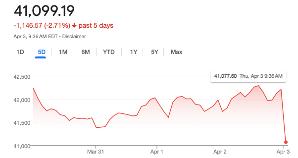Dow Jones Industrial Average plummets one day after Trump announced his 'Liberation Day' tariffs announced